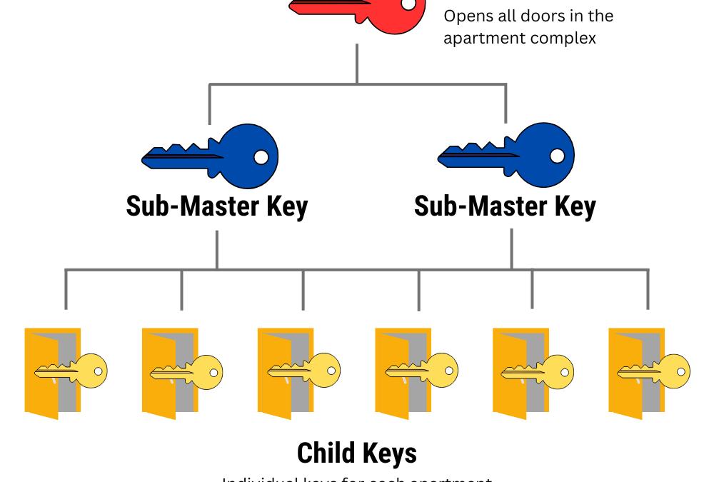 Should Your Small Business Use a Master Key System?