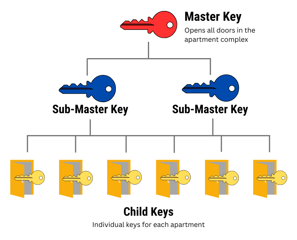 diagram of a 3-tier master key system diagram of a 3-tier master key system